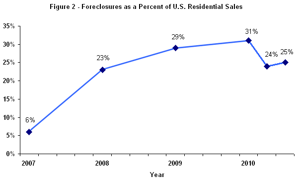 Graph of Foreclosures as a Precentage of U.S. Residential Sales
