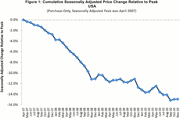 Graph of Housing Price Index